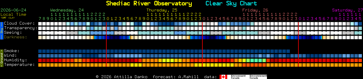 Current forecast for Shediac River Observatory Clear Sky Chart