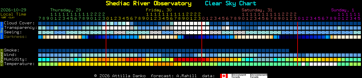 Current forecast for Shediac River Observatory Clear Sky Chart