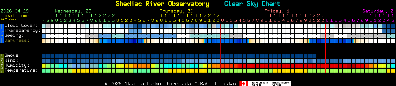 Current forecast for Shediac River Observatory Clear Sky Chart