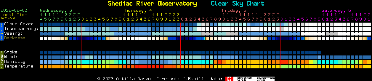 Current forecast for Shediac River Observatory Clear Sky Chart