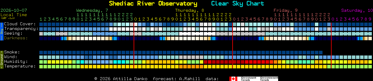 Current forecast for Shediac River Observatory Clear Sky Chart
