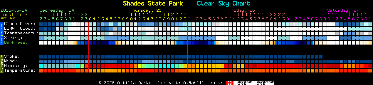 Current forecast for Shades State Park Clear Sky Chart