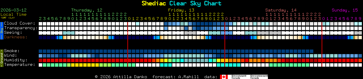 Current forecast for Shediac Clear Sky Chart
