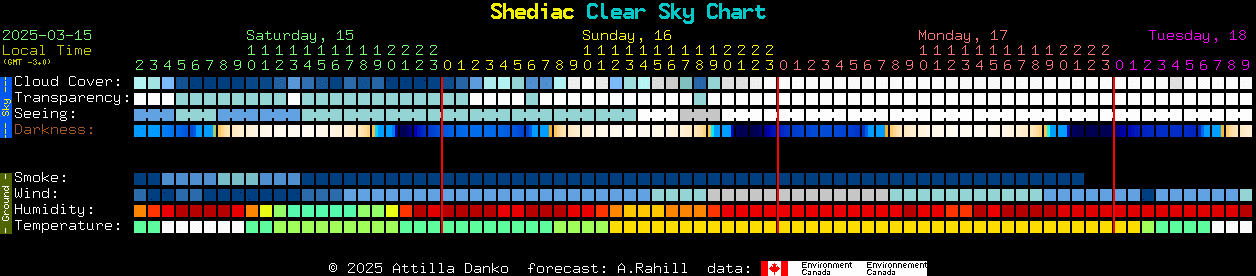 Current forecast for Shediac Clear Sky Chart