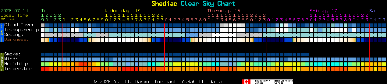 Current forecast for Shediac Clear Sky Chart
