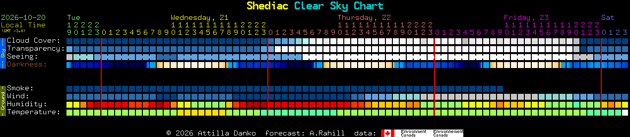 Current forecast for Shediac Clear Sky Chart
