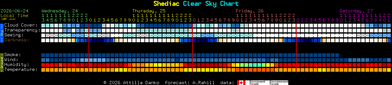 Current forecast for Shediac Clear Sky Chart