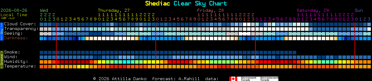 Current forecast for Shediac Clear Sky Chart