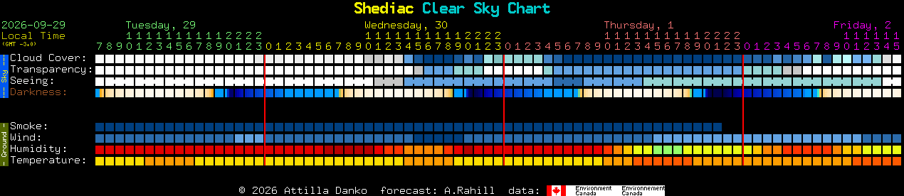 Current forecast for Shediac Clear Sky Chart