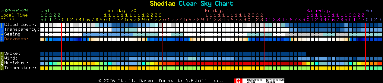 Current forecast for Shediac Clear Sky Chart