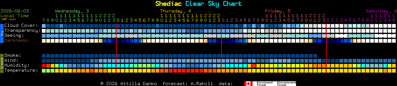 Current forecast for Shediac Clear Sky Chart