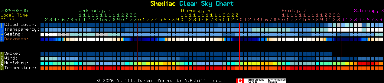Current forecast for Shediac Clear Sky Chart