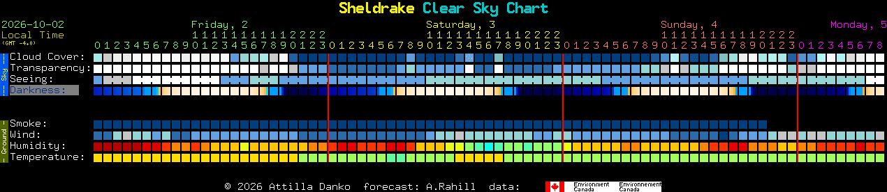 Current forecast for Sheldrake Clear Sky Chart
