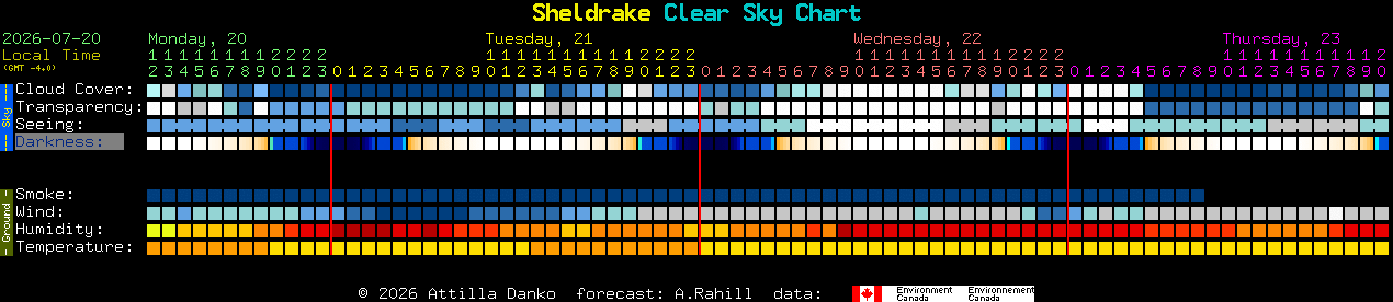 Current forecast for Sheldrake Clear Sky Chart