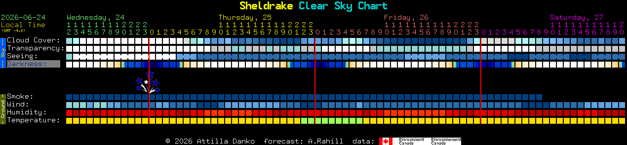 Current forecast for Sheldrake Clear Sky Chart