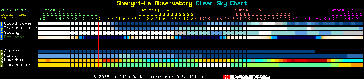 Current forecast for Shangri-La Observatory Clear Sky Chart