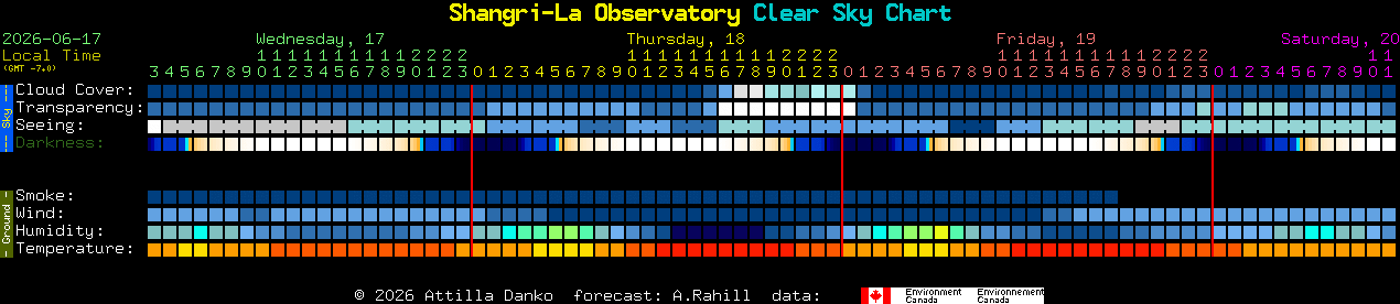 Current forecast for Shangri-La Observatory Clear Sky Chart