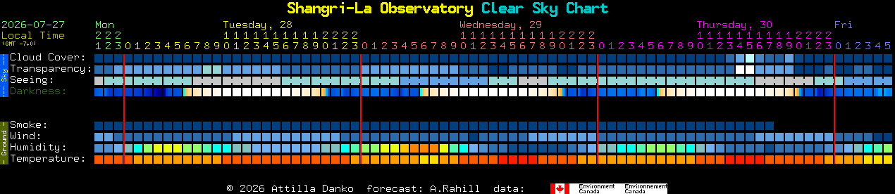 Current forecast for Shangri-La Observatory Clear Sky Chart