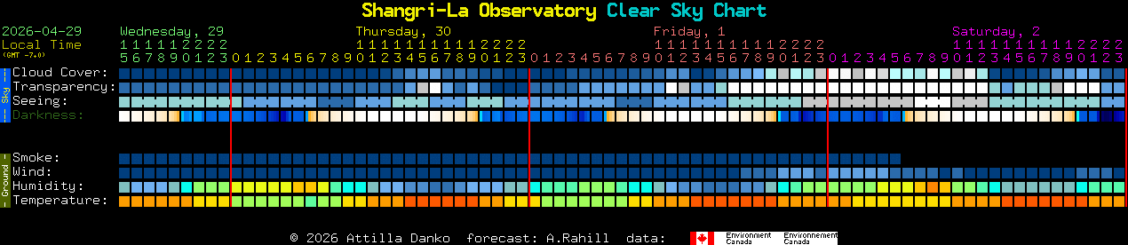 Current forecast for Shangri-La Observatory Clear Sky Chart