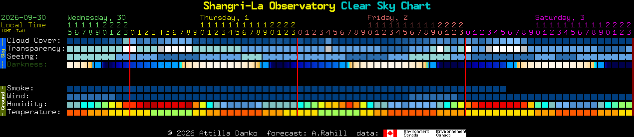 Current forecast for Shangri-La Observatory Clear Sky Chart