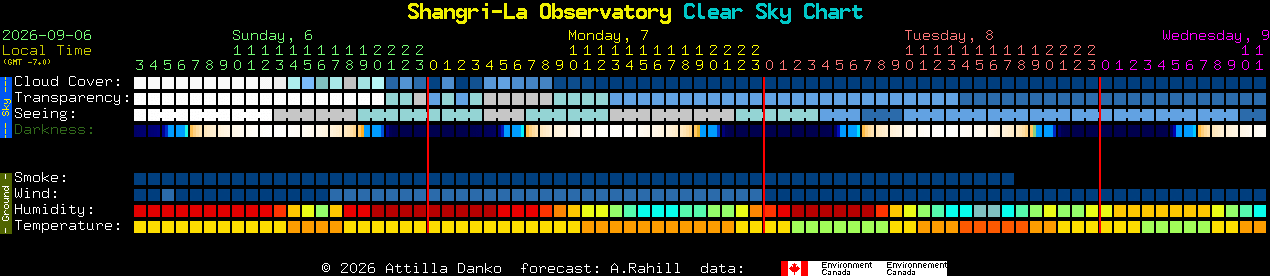 Current forecast for Shangri-La Observatory Clear Sky Chart