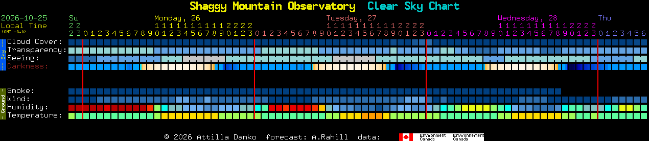 Current forecast for Shaggy Mountain Observatory Clear Sky Chart