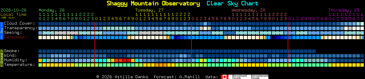 Current forecast for Shaggy Mountain Observatory Clear Sky Chart