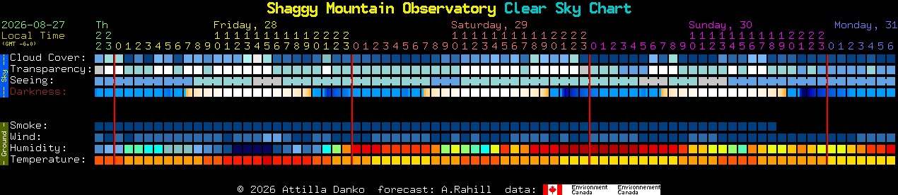 Current forecast for Shaggy Mountain Observatory Clear Sky Chart