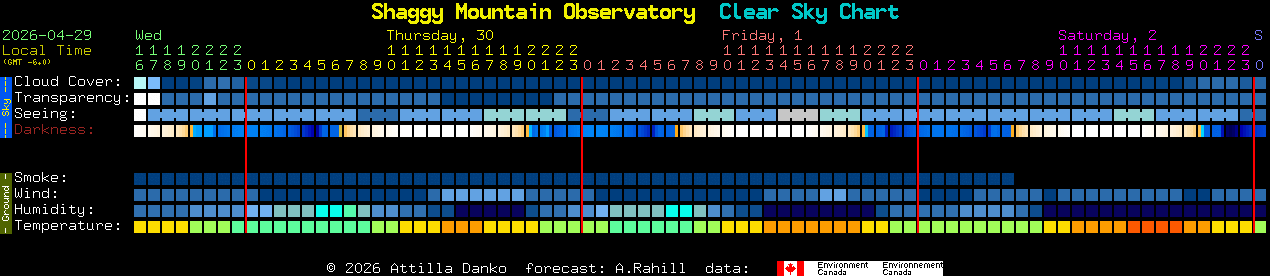 Current forecast for Shaggy Mountain Observatory Clear Sky Chart