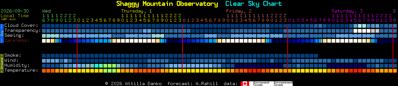 Current forecast for Shaggy Mountain Observatory Clear Sky Chart
