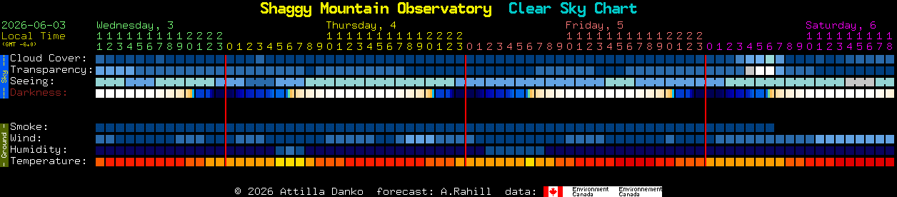 Current forecast for Shaggy Mountain Observatory Clear Sky Chart