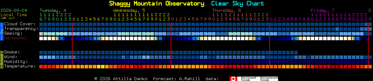 Current forecast for Shaggy Mountain Observatory Clear Sky Chart