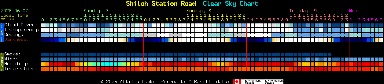 Current forecast for Shiloh Station Road Clear Sky Chart