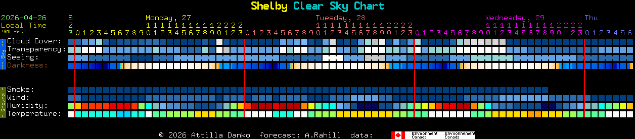 Current forecast for Shelby Clear Sky Chart