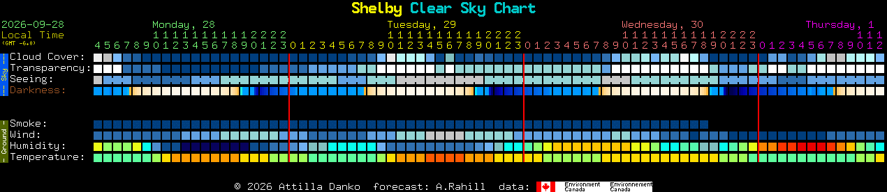 Current forecast for Shelby Clear Sky Chart
