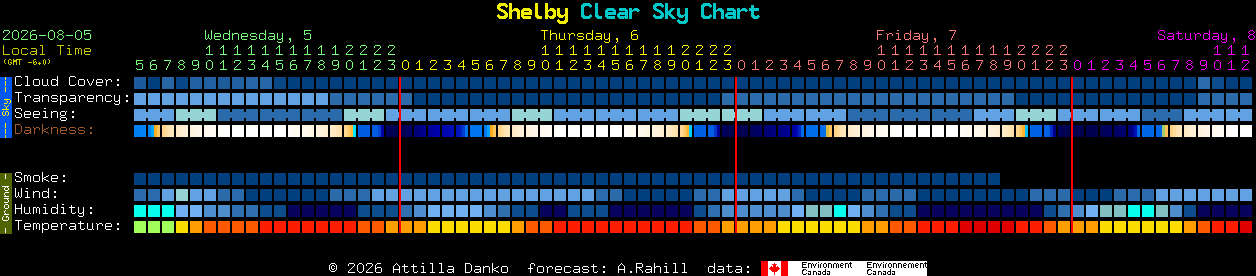 Current forecast for Shelby Clear Sky Chart