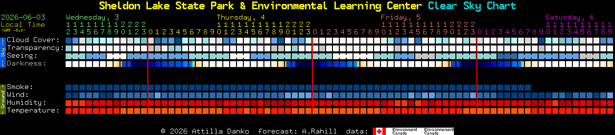 Current forecast for Sheldon Lake State Park & Environmental Learning Center Clear Sky Chart