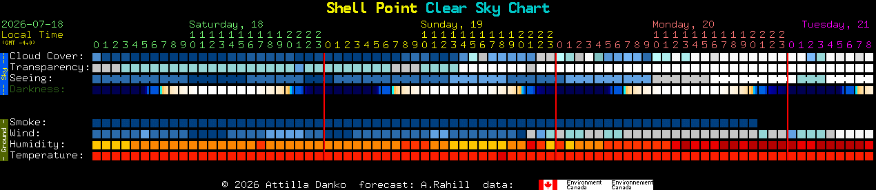 Current forecast for Shell Point Clear Sky Chart