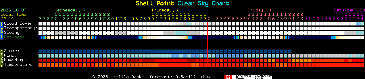 Current forecast for Shell Point Clear Sky Chart