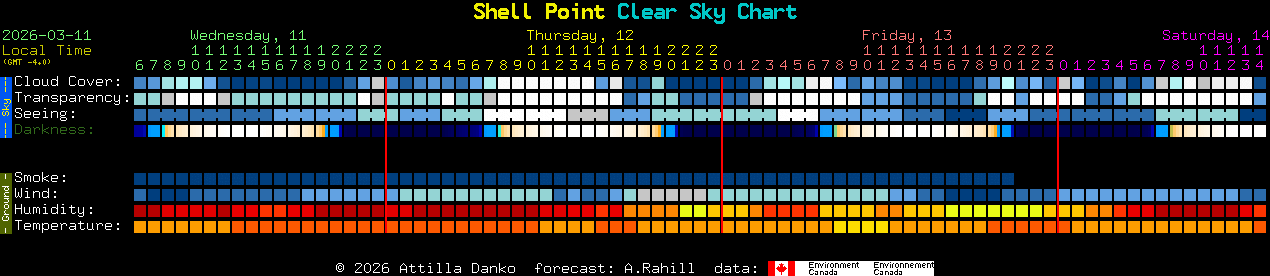 Current forecast for Shell Point Clear Sky Chart