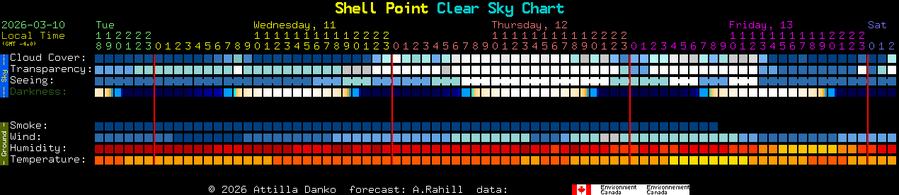 Current forecast for Shell Point Clear Sky Chart