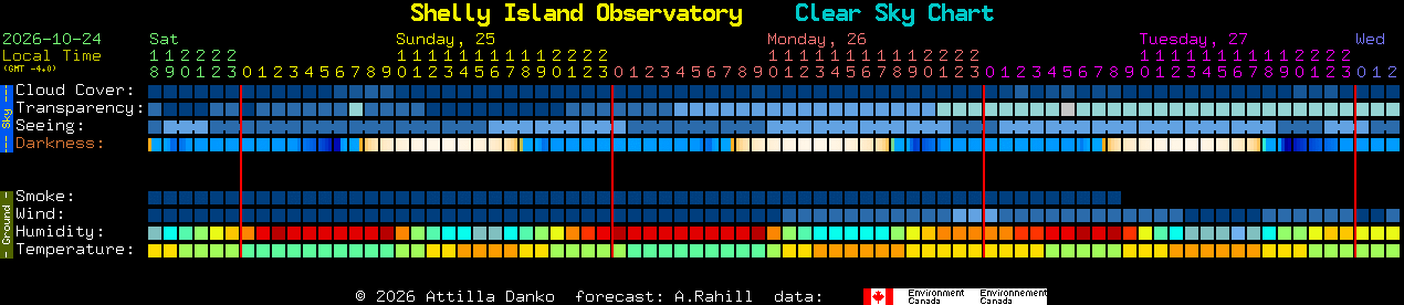 Current forecast for Shelly Island Observatory Clear Sky Chart