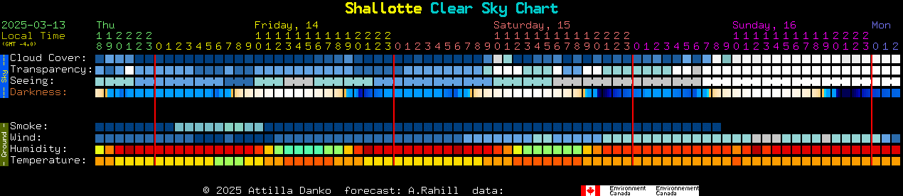 Current forecast for Shallotte Clear Sky Chart