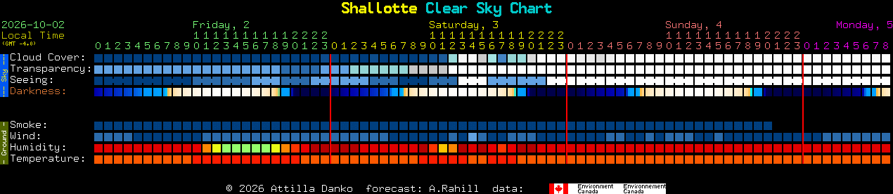 Current forecast for Shallotte Clear Sky Chart