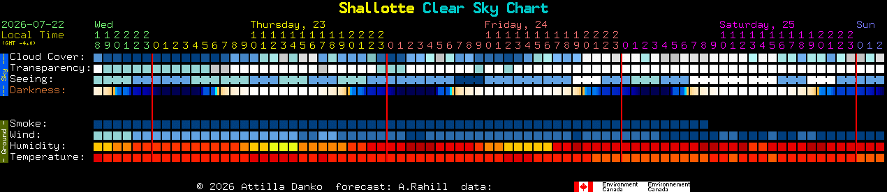 Current forecast for Shallotte Clear Sky Chart