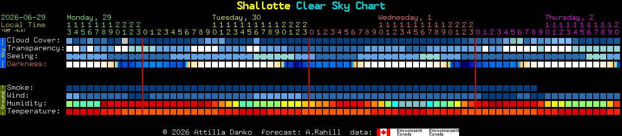 Current forecast for Shallotte Clear Sky Chart