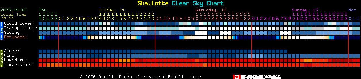 Current forecast for Shallotte Clear Sky Chart