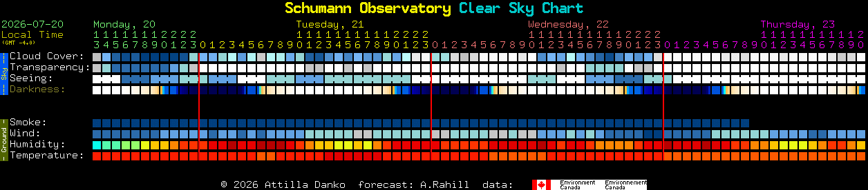 Current forecast for Schumann Observatory Clear Sky Chart