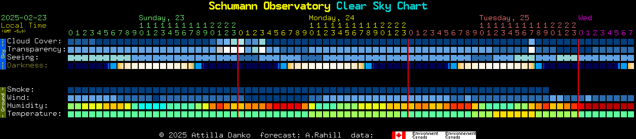 Current forecast for Schumann Observatory Clear Sky Chart