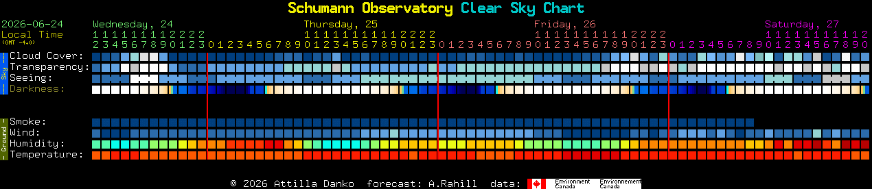 Current forecast for Schumann Observatory Clear Sky Chart
